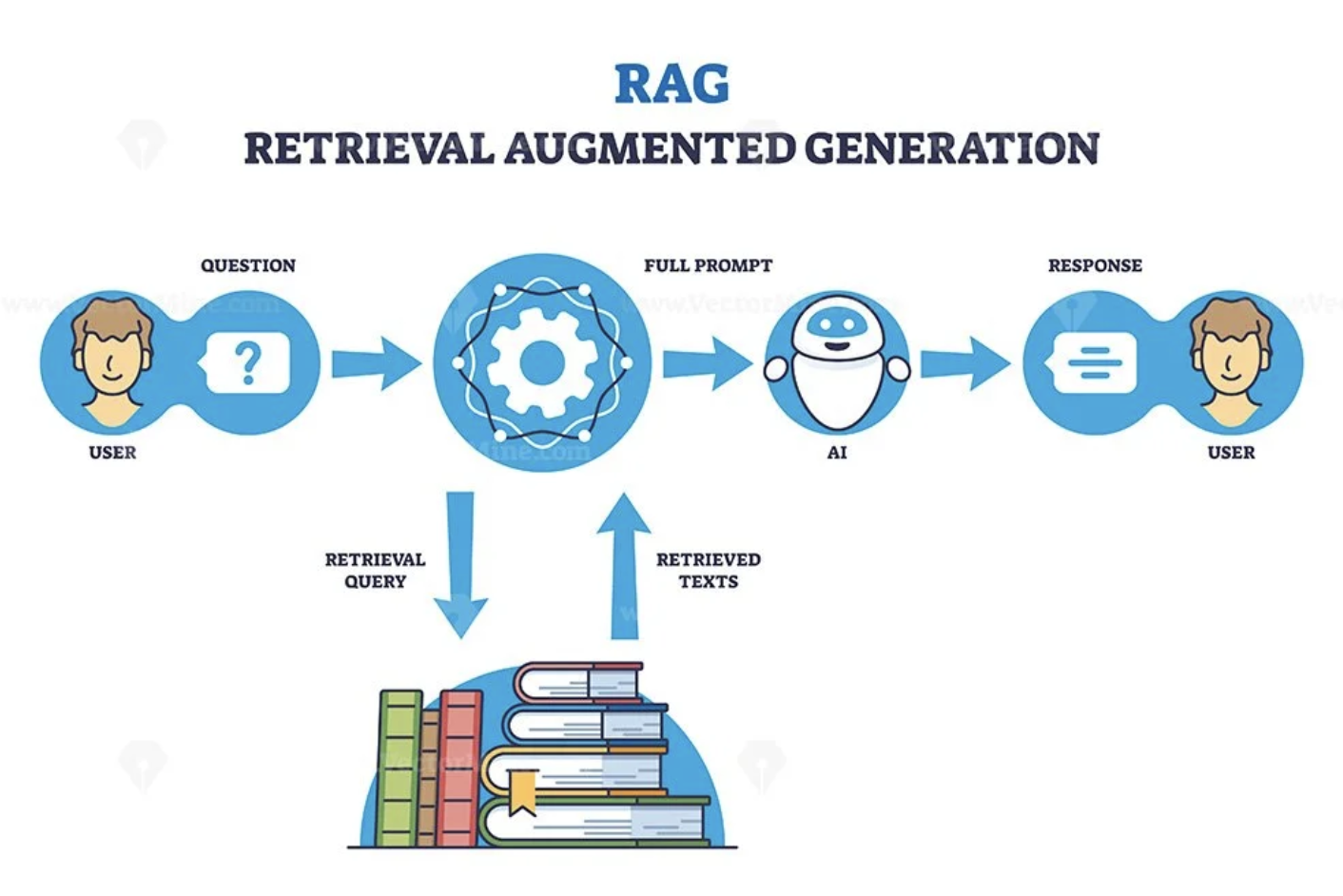 Methode Prompt Engineering RAG