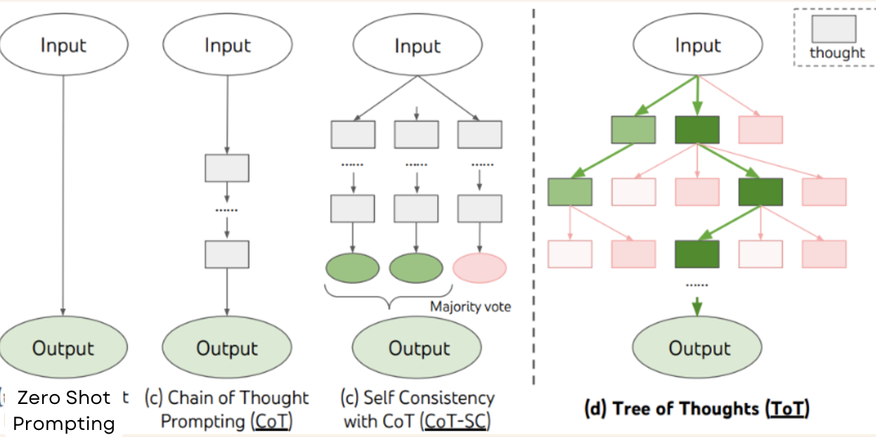 Methodes Prompts Engineering Tot Tree of thought